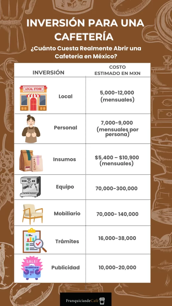 Inversión para una cafetería