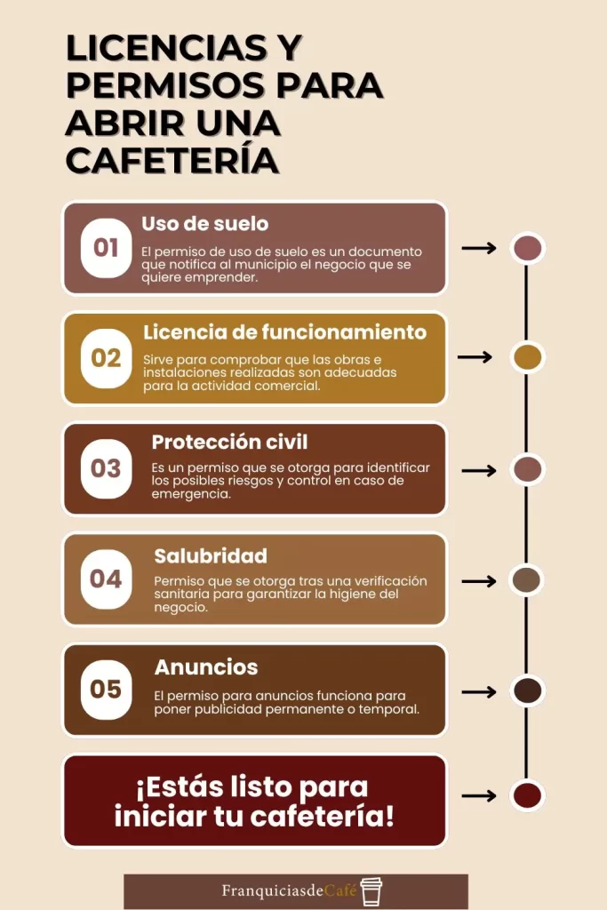 Licencias y Permiso para abrir una cafetería
